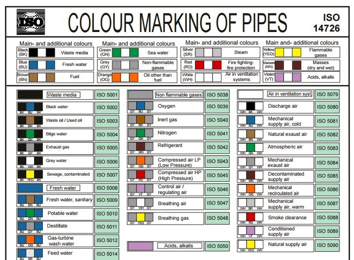 Color marking. Color code на судах. Colour marking of Pipes - ISO 14726 на русском. Color codes for Industrial Piping. Pipe identification Tape to ISO 14726.